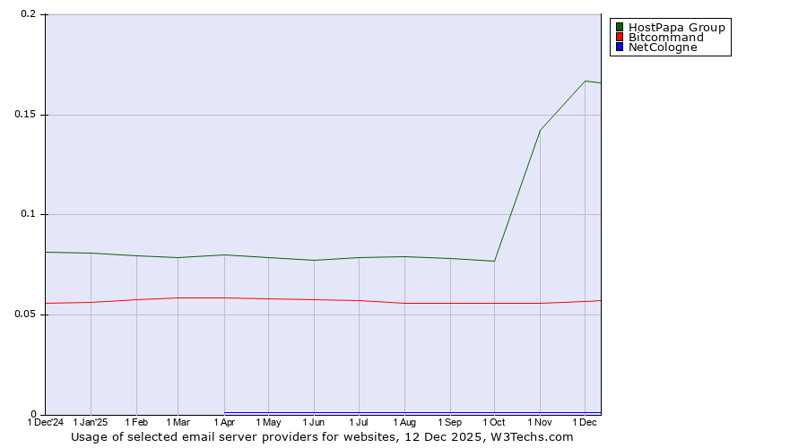 Historical trends in the usage of HostPapa Group vs. Bitcommand vs. NetCologne