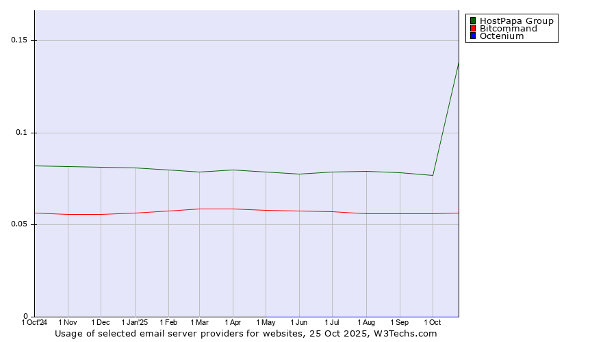Historical trends in the usage of HostPapa Group vs. Bitcommand vs. Octenium