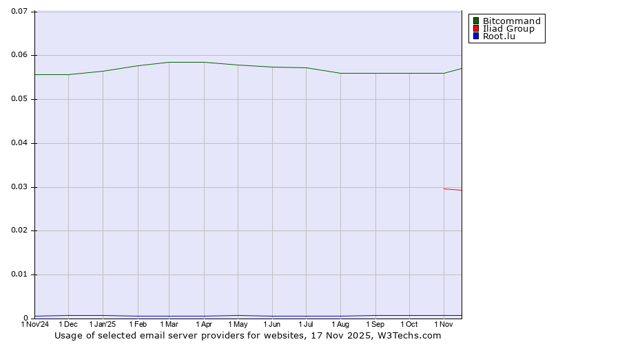 Historical trends in the usage of Bitcommand vs. Iliad Group vs. Root.lu