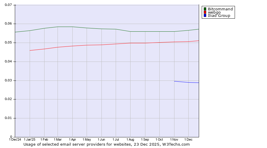 Historical trends in the usage of Bitcommand vs. webgo vs. Iliad Group