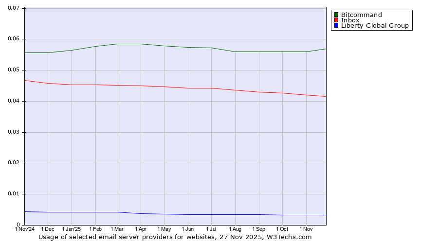 Historical trends in the usage of Bitcommand vs. Inbox vs. Liberty Global Group