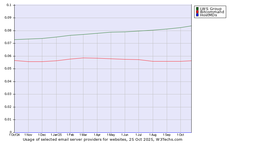 Historical trends in the usage of LWS Group vs. Bitcommand vs. HostMDs