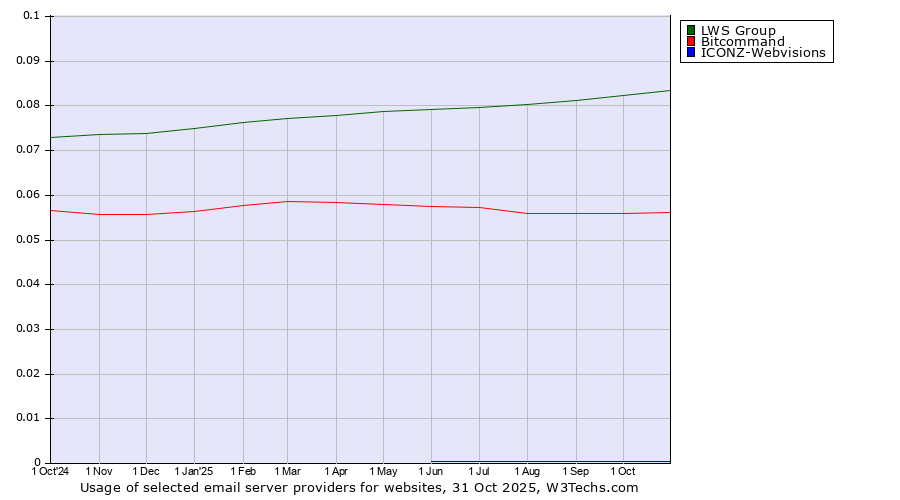 Historical trends in the usage of LWS Group vs. Bitcommand vs. ICONZ-Webvisions