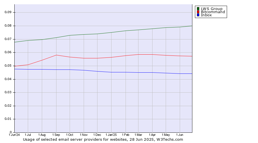 Historical trends in the usage of LWS Group vs. Bitcommand vs. Inbox