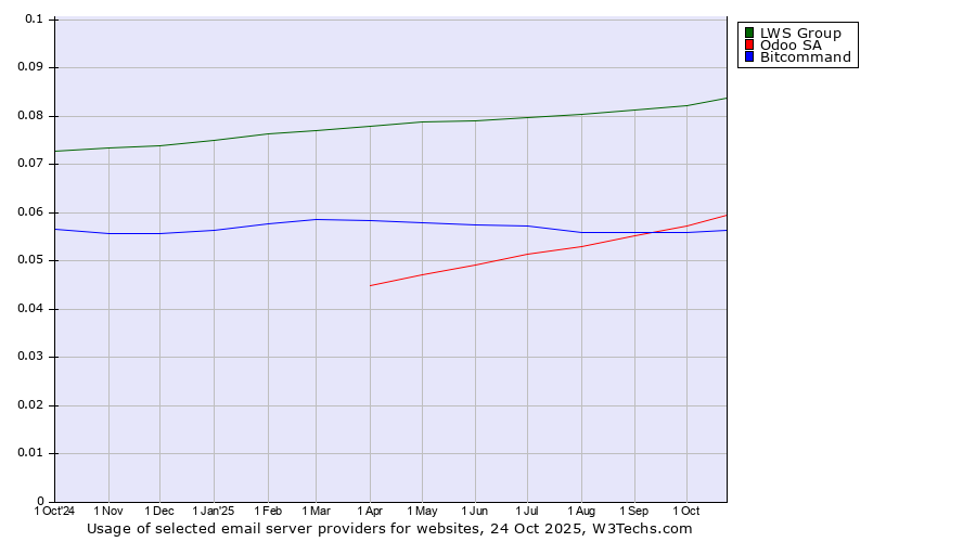 Historical trends in the usage of LWS Group vs. Odoo SA vs. Bitcommand