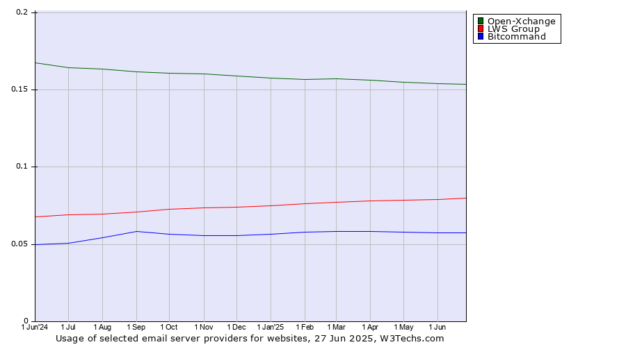 Historical trends in the usage of Open-Xchange vs. LWS Group vs. Bitcommand