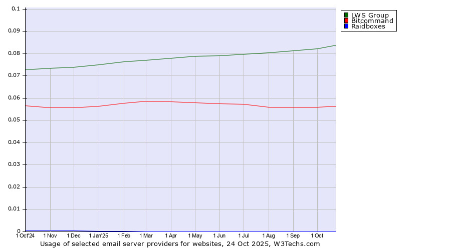 Historical trends in the usage of LWS Group vs. Bitcommand vs. Raidboxes