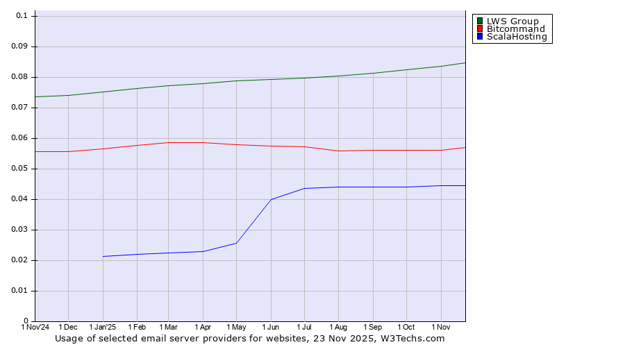 Historical trends in the usage of LWS Group vs. Bitcommand vs. ScalaHosting