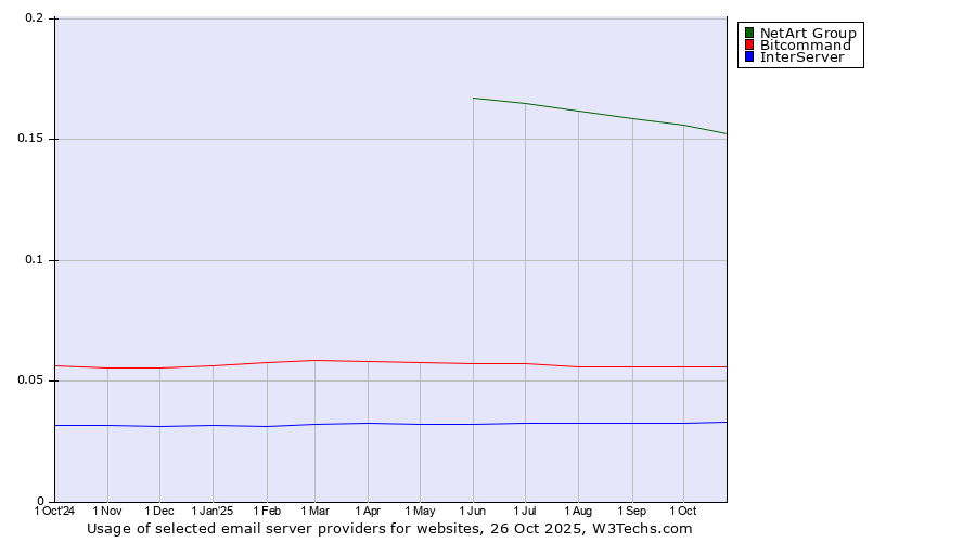 Historical trends in the usage of NetArt Group vs. Bitcommand vs. InterServer