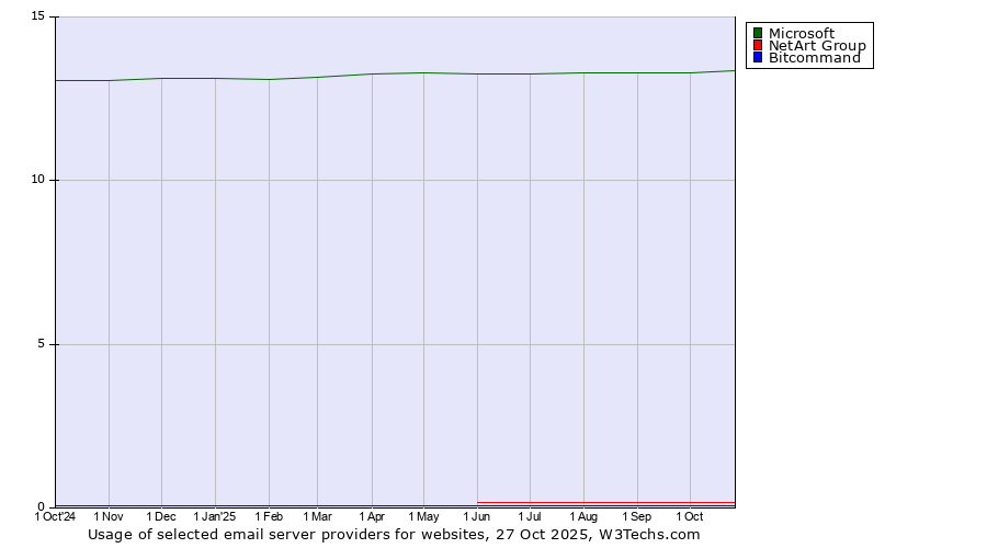 Historical trends in the usage of Microsoft vs. NetArt Group vs. Bitcommand