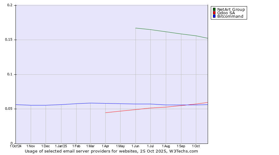 Historical trends in the usage of NetArt Group vs. Odoo SA vs. Bitcommand