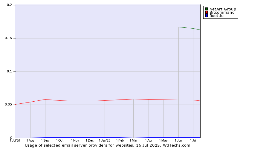 Historical trends in the usage of NetArt Group vs. Bitcommand vs. Root.lu