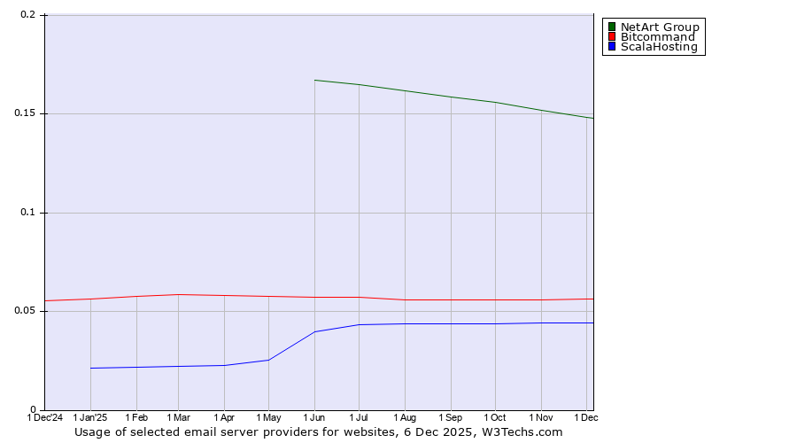 Historical trends in the usage of NetArt Group vs. Bitcommand vs. ScalaHosting
