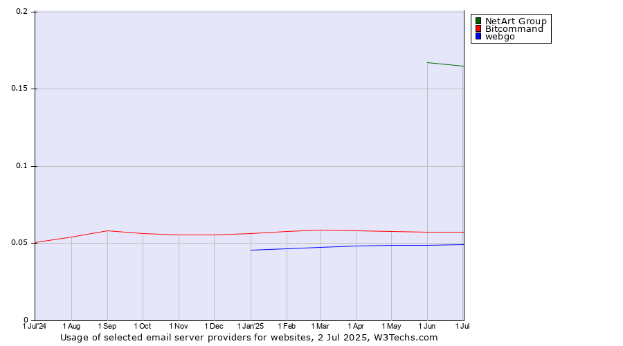 Historical trends in the usage of NetArt Group vs. Bitcommand vs. webgo