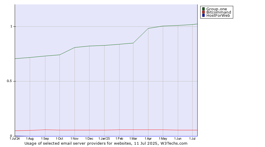Historical trends in the usage of Group.one vs. Bitcommand vs. HostForWeb