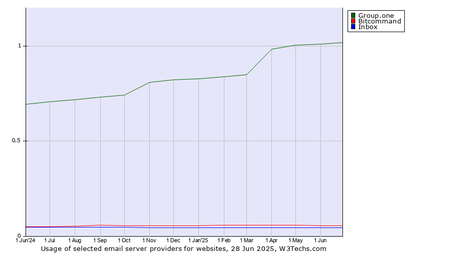 Historical trends in the usage of Group.one vs. Bitcommand vs. Inbox