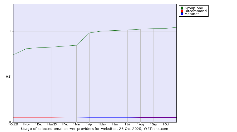 Historical trends in the usage of Group.one vs. Bitcommand vs. Metanet