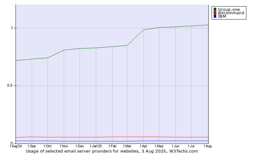 Historical trends in the usage of Group.one vs. Bitcommand vs. IBM