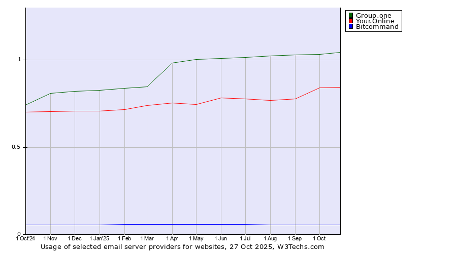 Historical trends in the usage of Group.one vs. Your.Online vs. Bitcommand