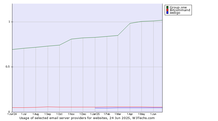 Historical trends in the usage of Group.one vs. Bitcommand vs. webgo
