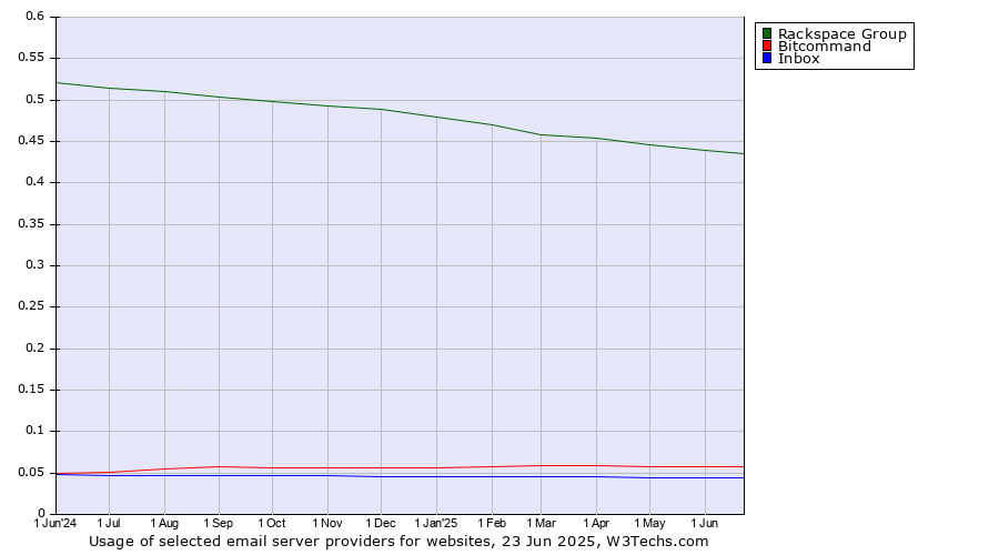 Historical trends in the usage of Rackspace Group vs. Bitcommand vs. Inbox