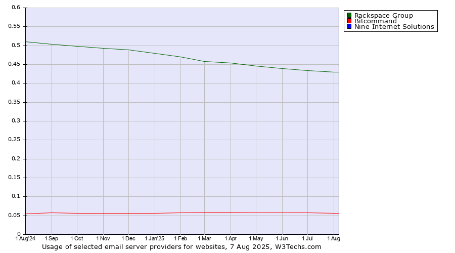 Historical trends in the usage of Rackspace Group vs. Bitcommand vs. Nine Internet Solutions