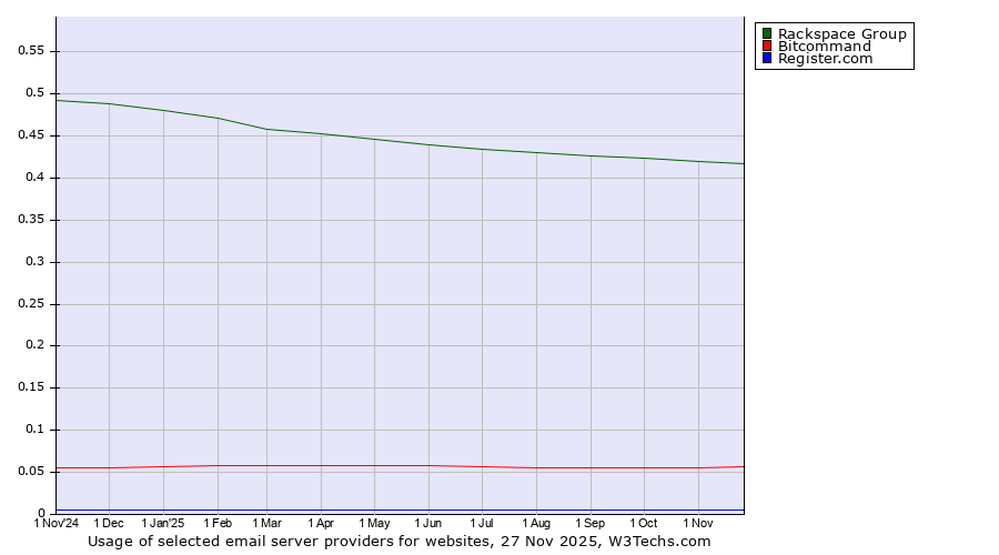 Historical trends in the usage of Rackspace Group vs. Bitcommand vs. Register.com