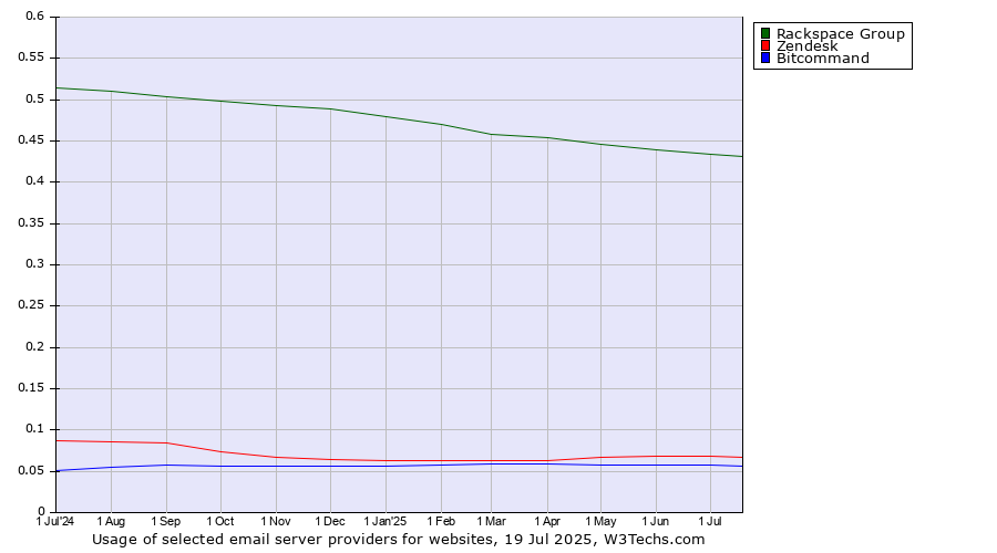 Historical trends in the usage of Rackspace Group vs. Zendesk vs. Bitcommand