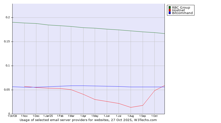 Historical trends in the usage of RBC Group vs. Hostnet vs. Bitcommand
