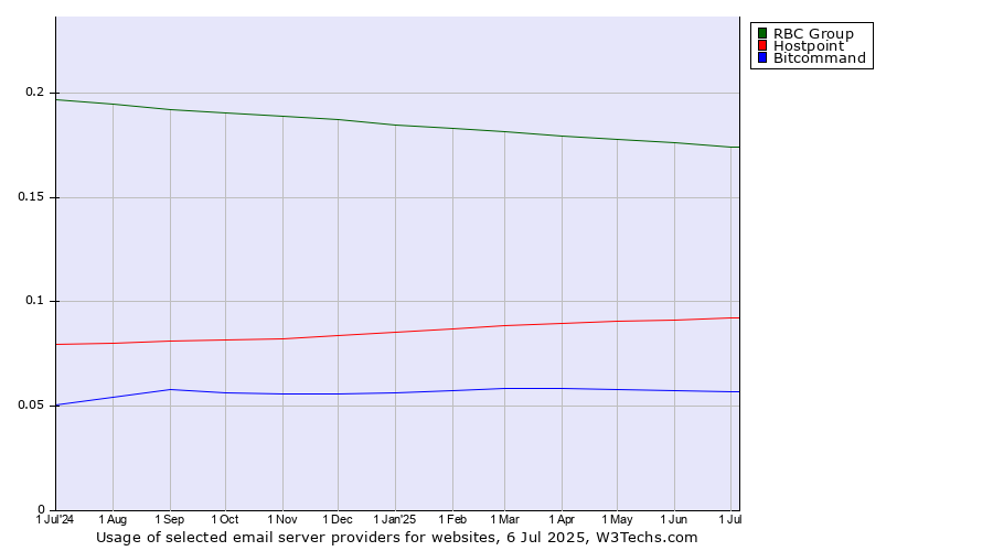 Historical trends in the usage of RBC Group vs. Hostpoint vs. Bitcommand