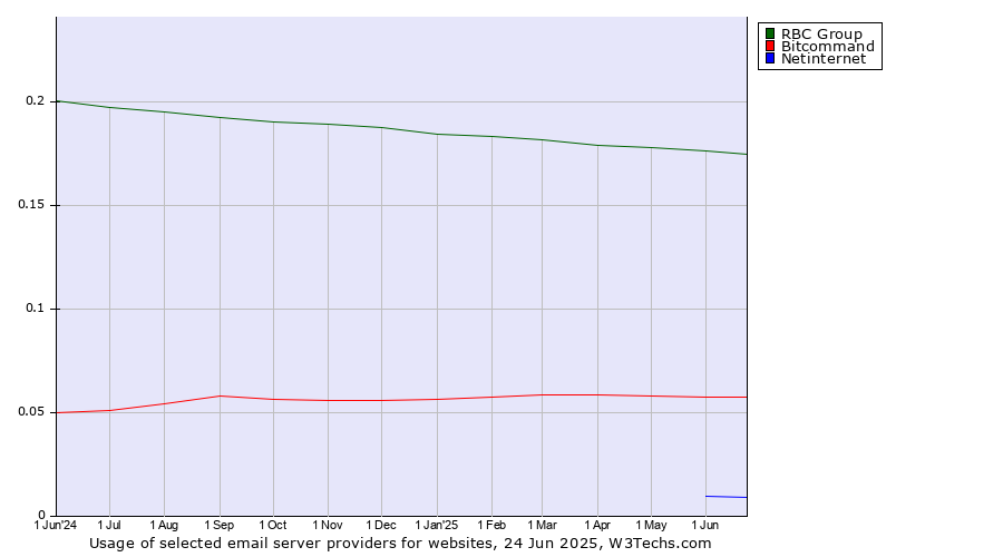 Historical trends in the usage of RBC Group vs. Bitcommand vs. Netinternet