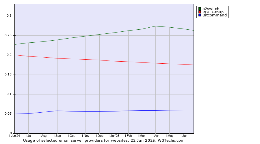 Historical trends in the usage of o2switch vs. RBC Group vs. Bitcommand