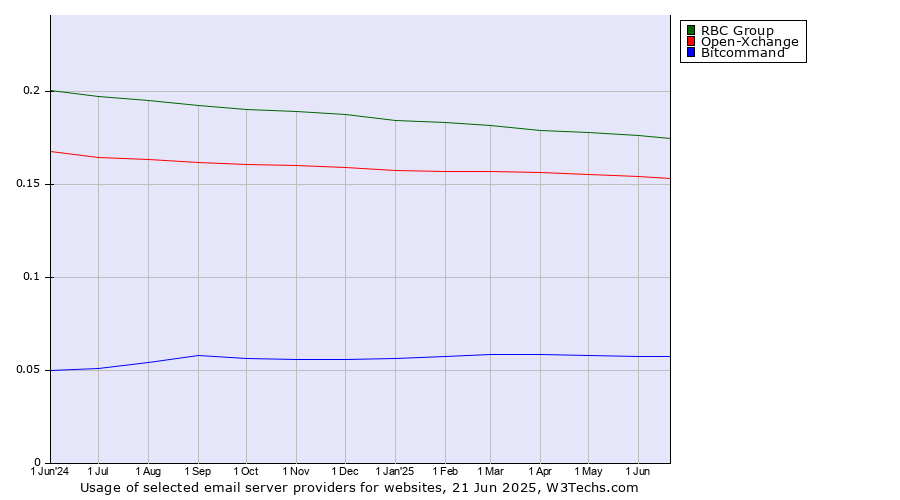 Historical trends in the usage of RBC Group vs. Open-Xchange vs. Bitcommand