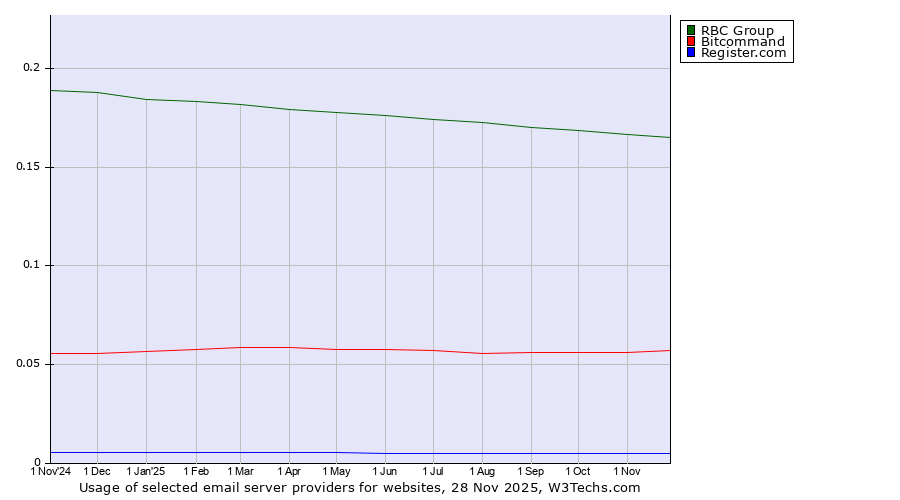 Historical trends in the usage of RBC Group vs. Bitcommand vs. Register.com