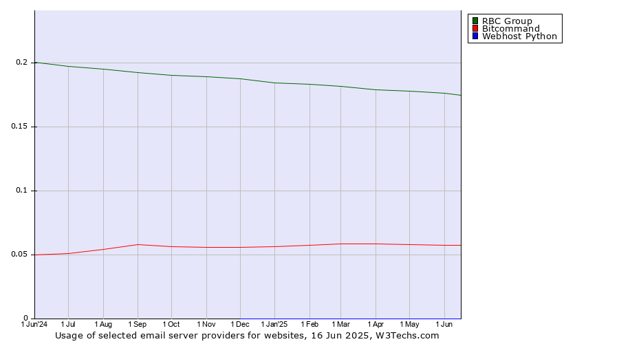 Historical trends in the usage of RBC Group vs. Bitcommand vs. Webhost Python