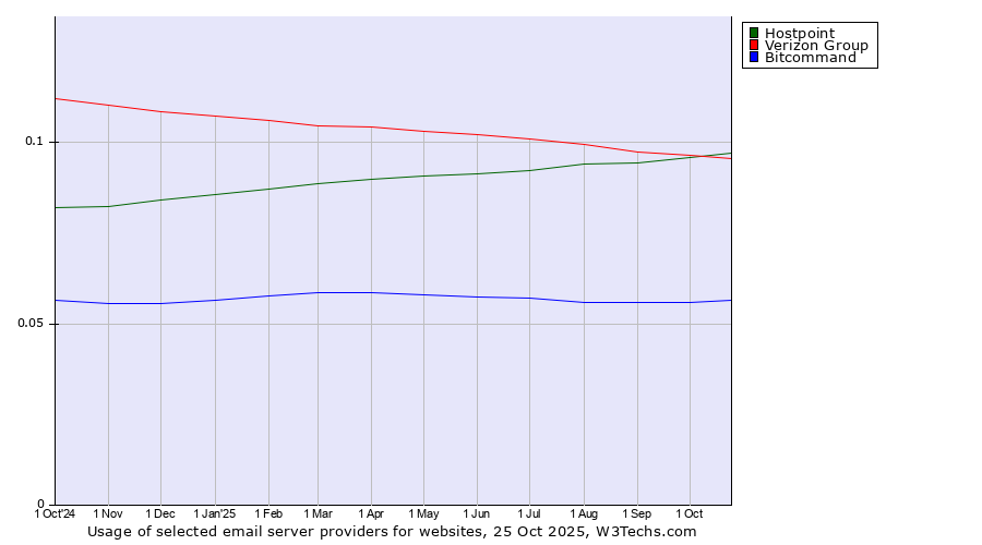 Historical trends in the usage of Hostpoint vs. Verizon Group vs. Bitcommand