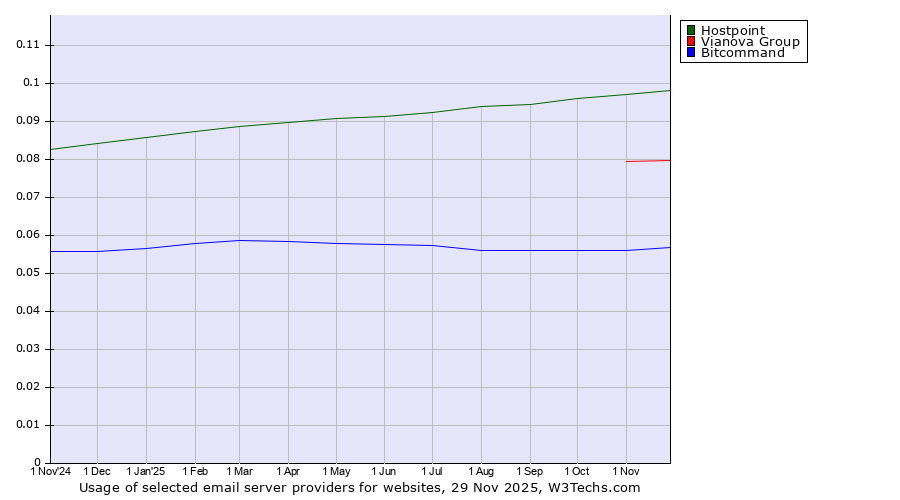 Historical trends in the usage of Hostpoint vs. Vianova Group vs. Bitcommand
