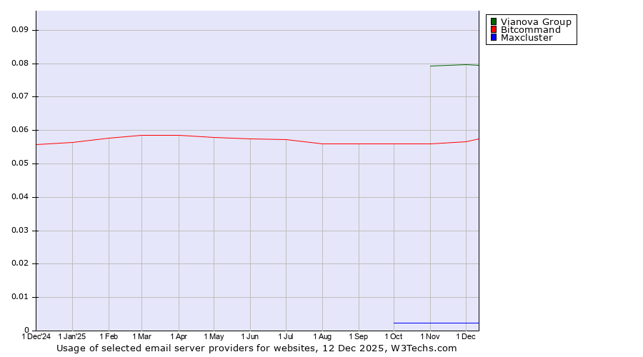 Historical trends in the usage of Vianova Group vs. Bitcommand vs. Maxcluster