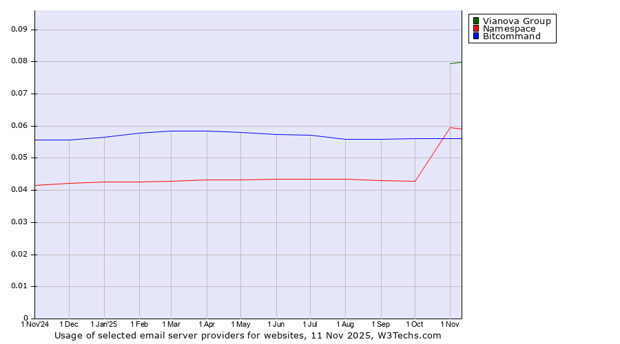 Historical trends in the usage of Vianova Group vs. Namespace vs. Bitcommand