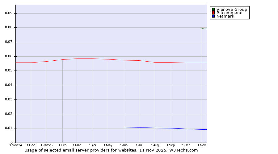 Historical trends in the usage of Vianova Group vs. Bitcommand vs. Netmark