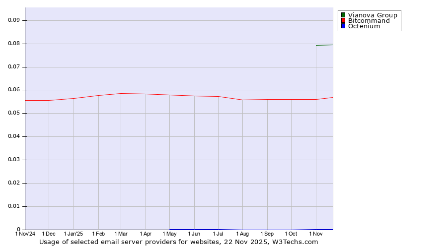 Historical trends in the usage of Vianova Group vs. Bitcommand vs. Octenium