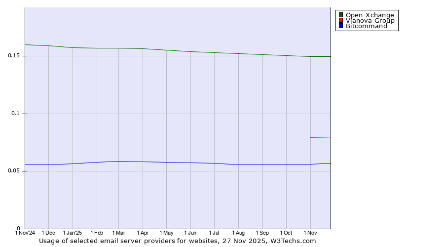 Historical trends in the usage of Open-Xchange vs. Vianova Group vs. Bitcommand