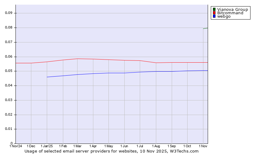Historical trends in the usage of Vianova Group vs. Bitcommand vs. webgo