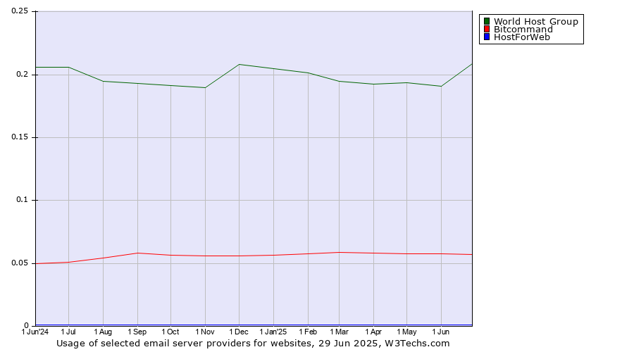 Historical trends in the usage of World Host Group vs. Bitcommand vs. HostForWeb