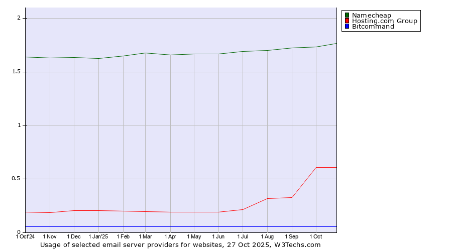 Historical trends in the usage of Namecheap vs. Hosting.com Group vs. Bitcommand