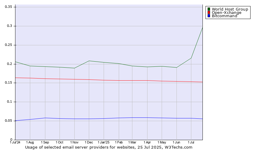 Historical trends in the usage of World Host Group vs. Open-Xchange vs. Bitcommand