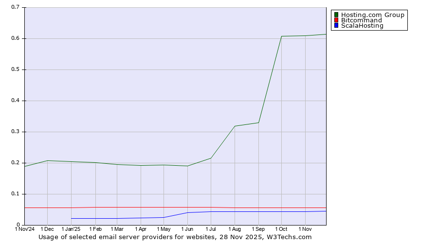 Historical trends in the usage of Hosting.com Group vs. Bitcommand vs. ScalaHosting
