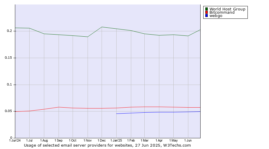 Historical trends in the usage of World Host Group vs. Bitcommand vs. webgo