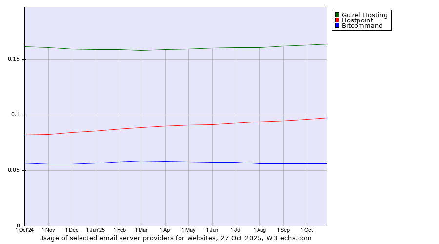 Historical trends in the usage of Güzel Hosting vs. Hostpoint vs. Bitcommand