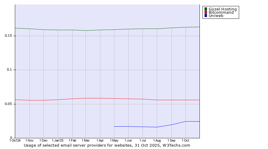 Historical trends in the usage of Güzel Hosting vs. Bitcommand vs. Uniweb